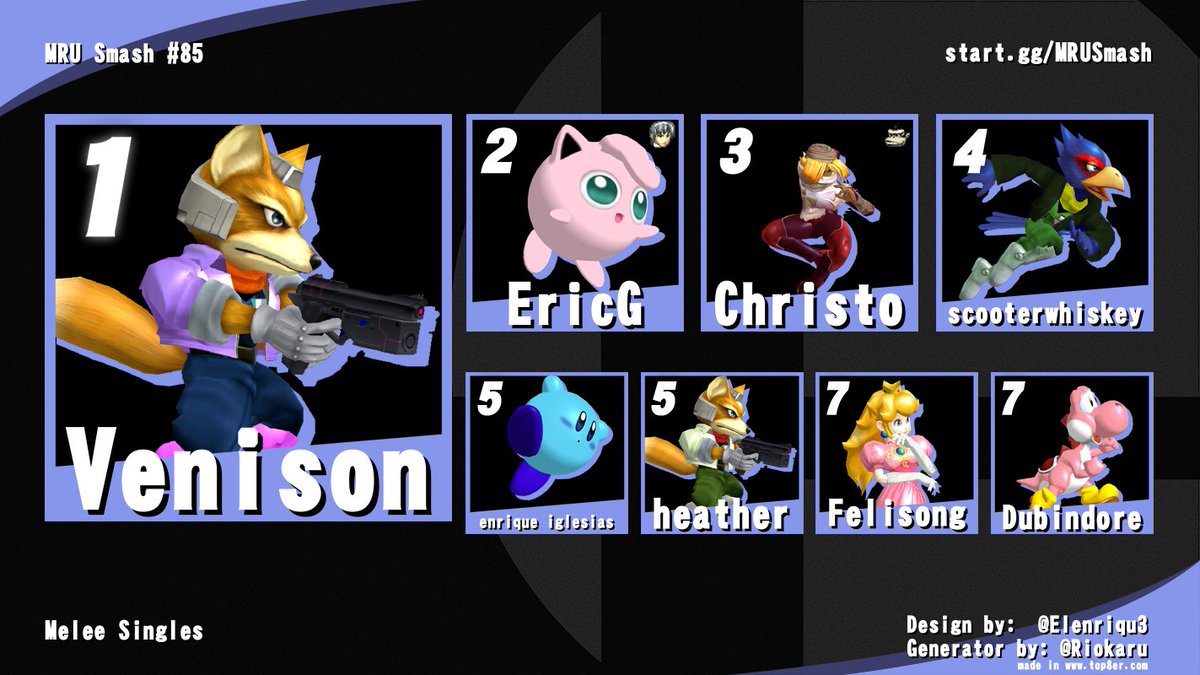 MRUSmash's tweet photo. Congratulations to the top 8 of Melee at MRU Smash #85! https://t.co/eWrtYjCkvD