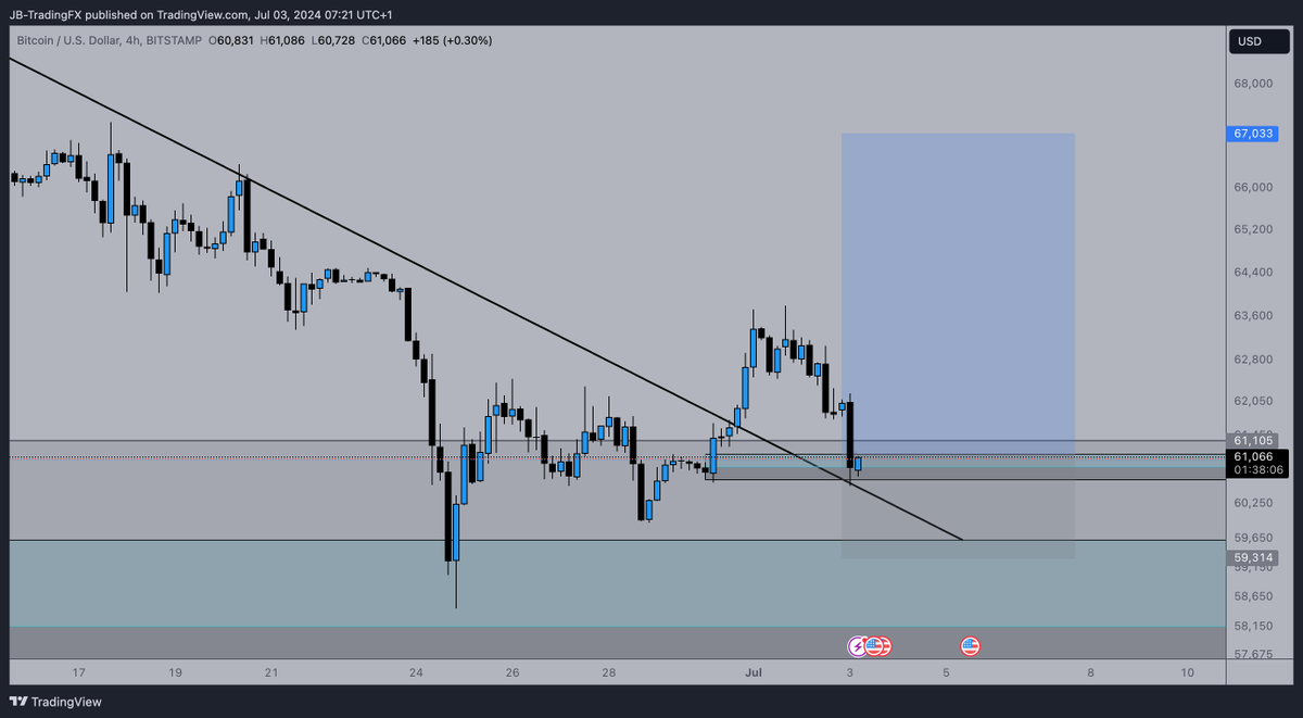 TradingArtist_J's tweet photo. $BTC longs

Bitcoin rejects from the daily demand area and break out of the trendline. Entering on the 1H demand zone which aligns with a retest of the breakout

My target will be $67k🎯

#crypto #q3 #bullish #longs #bitcoin #solana #memes #velo https://t.co/NA7xelO6Fs