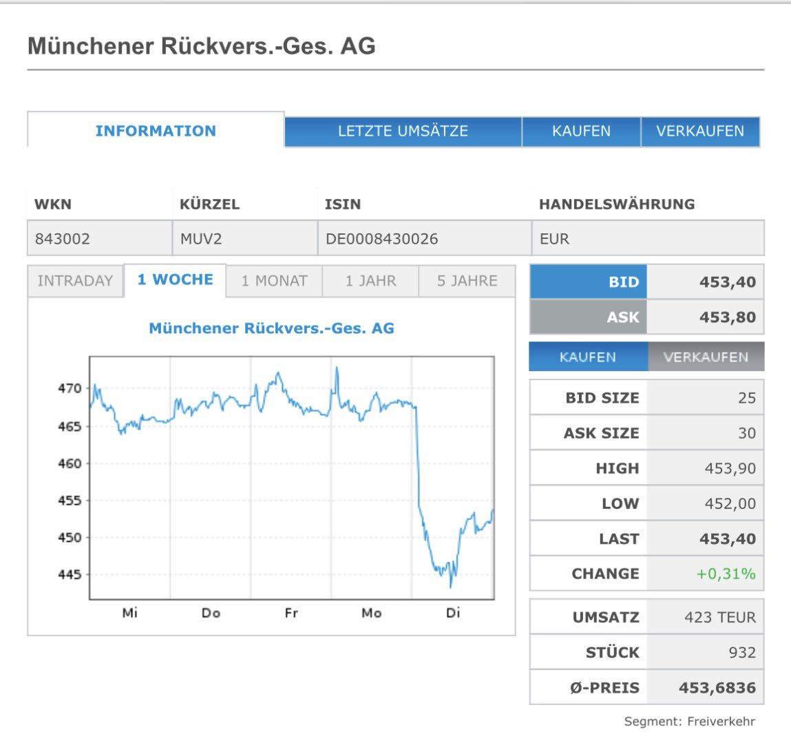 stockmum's tweet image. #MunichRe arbeitet, nach dem Stress mit #BerylHuracane , beim #Aktien - Chart schon wieder an der „Badewanne“ . (Siehe Wochenchart von Tradegate) #Beryl @stockmum 🌺🌸