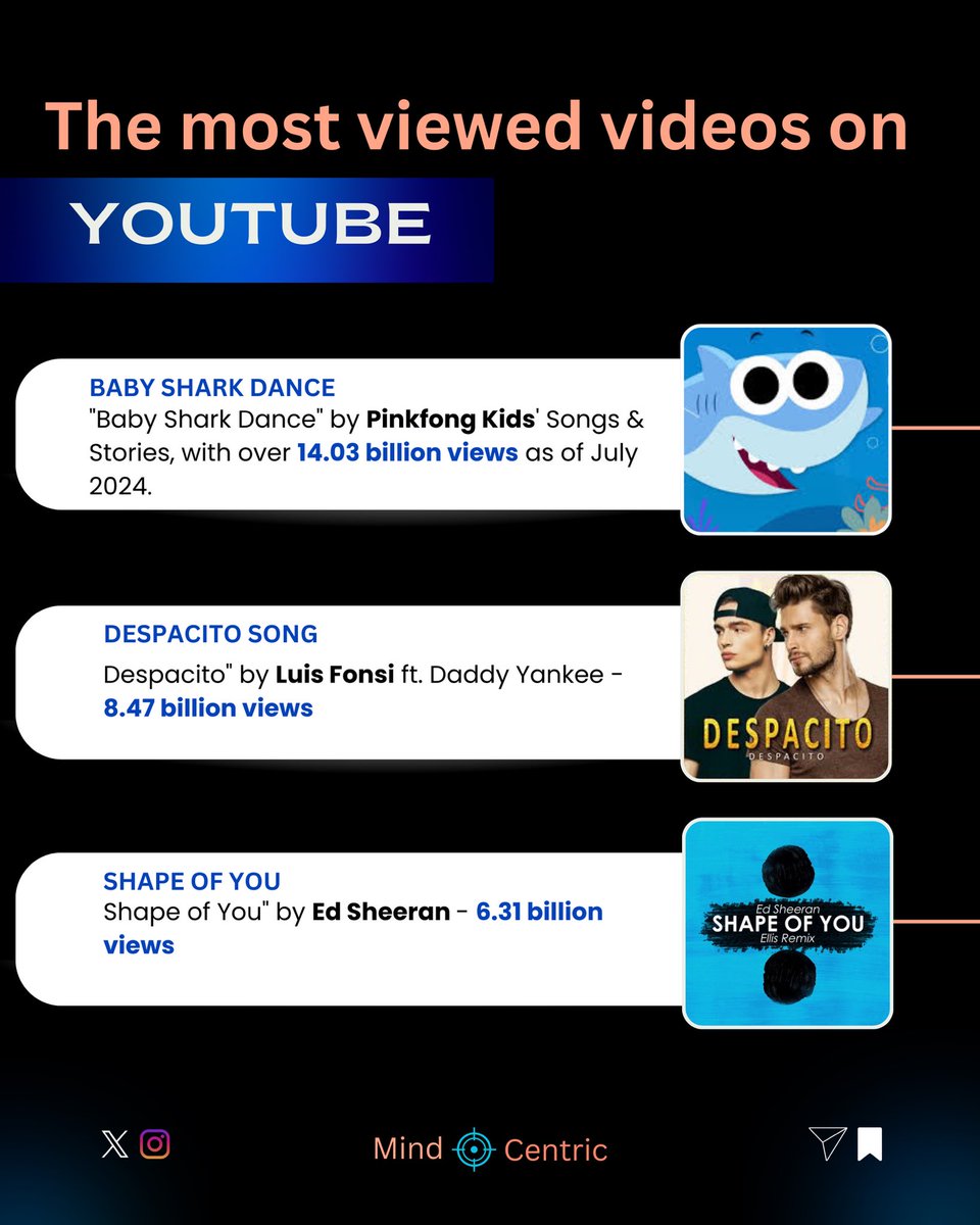 mindccentric's tweet photo. The most viewed videos on YouTube

- 🦈 Baby Shark Dance by Pinkfong Kids' Songs &amp; Stories: 14.03 billion view

- 🎶 Despacito by Luis Fonsi ft. Daddy Yankee: 8.47 billion view

- 🎸 Shape of You by Ed Sheeran: 6.31 billion view

#youtube #mostviewed #shapeofyou #despacito https://t.co/eH1nalrgvF