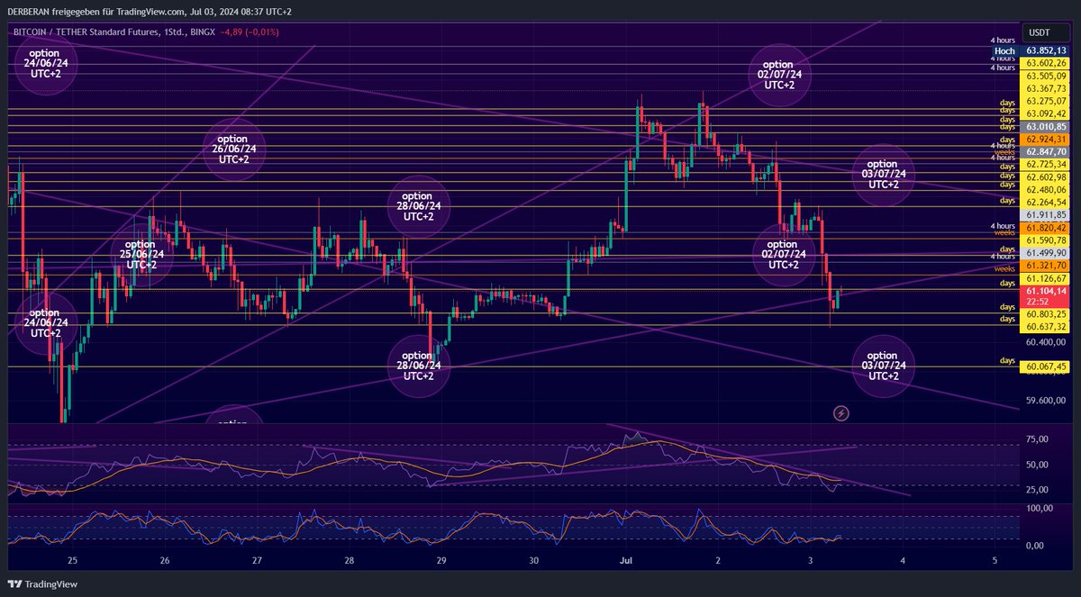 Olé!🙋‍♂️ #BITCOIN #BTC #crypto #trade It's a sandbox game and not investment advice!🙈 As you can see in my screenshots, the #values are also fixed outside of the options. You just have to have the balls to go #long or #short in your demo account.🤷‍♂️ My top YouTuber: