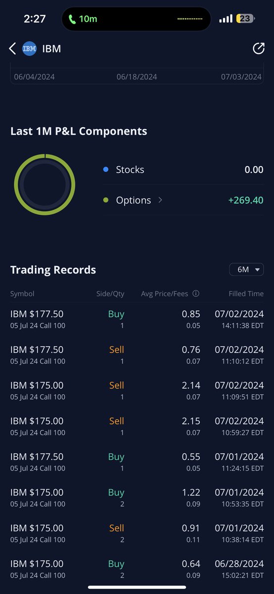 1m_Led's tweet photo. @RRewind1 @cobraalerts Here it is, i entered and exited the position a couple times to dodge the down trends but i didn’t do it perfectly so i missed out on some profit. I started with $128 and profited $269, i'm still holding one position that is up another 15%. in total, over 200% profit https://t.co/Dp0x41qivT