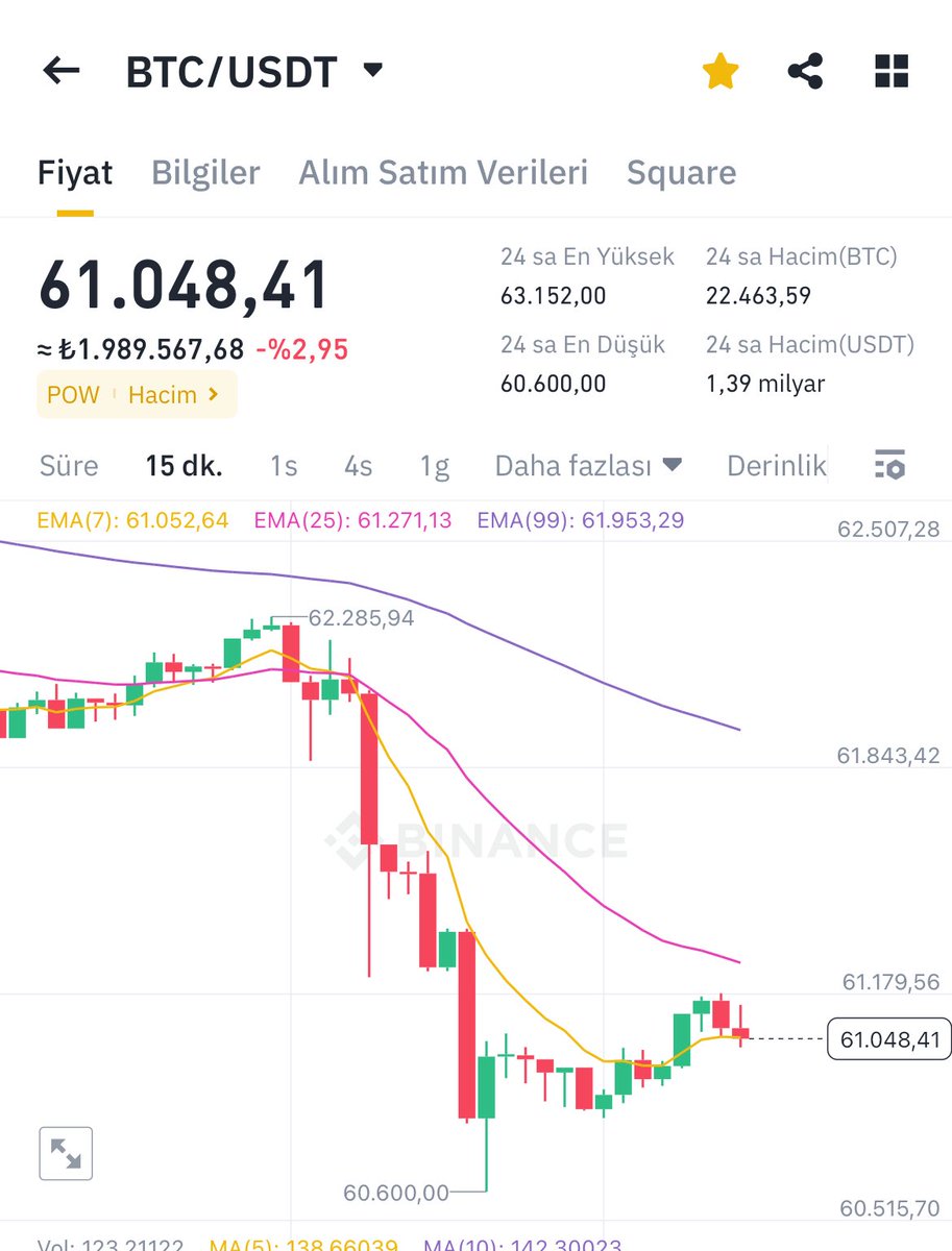 TraderEthem's tweet image. #Bitcoin  #powel in açıklamaları sonrasında 60.600 $ a kadar düşüş yaşadı ..