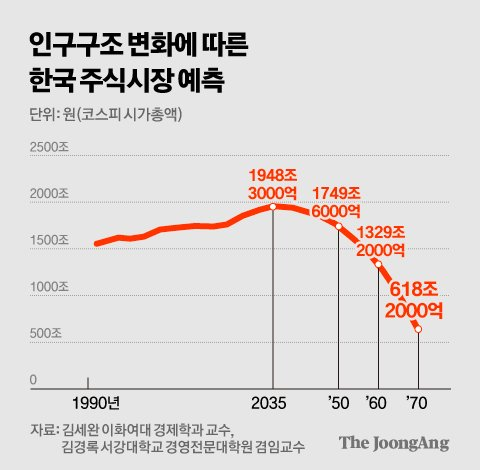 dlw_wlb's tweet photo. 김 교수는 “금융시장 참여자는 인구구조 변화에 미리 반응하는 만큼 고액자산가를 중심으로 2020년대 말이나 30년대 초반에 미국 주식 등으로 자산을 대거 이동하는 등 포트폴리오 변화가 일어날 수 있는데, 이렇게 되면 한국 자산시장은 걷잡을 수 없이 빠르게 붕괴할 수 있다”고 우려했다. https://t.co/qROX6VbHf4