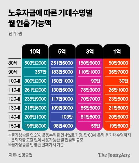dlw_wlb's tweet photo. 10억원 목돈을 연 4%로 운용할 경우 수명이 80세일 때는 월 503만원씩을 죽을 때까지 쓸 수 있다. 그런데 수명 연장을 예상할 경우 월 지출을 100세 월 300만원, 120세 235만원, 150세 196만원으로 줄여야 한다. https://t.co/JPqnvbDMHH