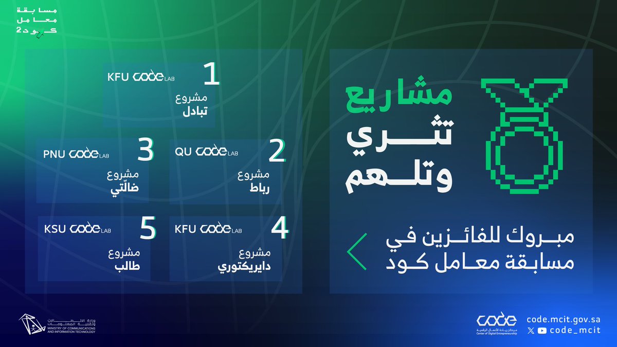 CODE_MCIT's tweet photo. نحتفي في #كود بتتويج الفائزين في #مسابقة_معامل_كود2 وإنجازاتهم التقنية في المجال الأكاديمي 🏆🧑🏻‍💻 https://t.co/aOh9vUISdd
