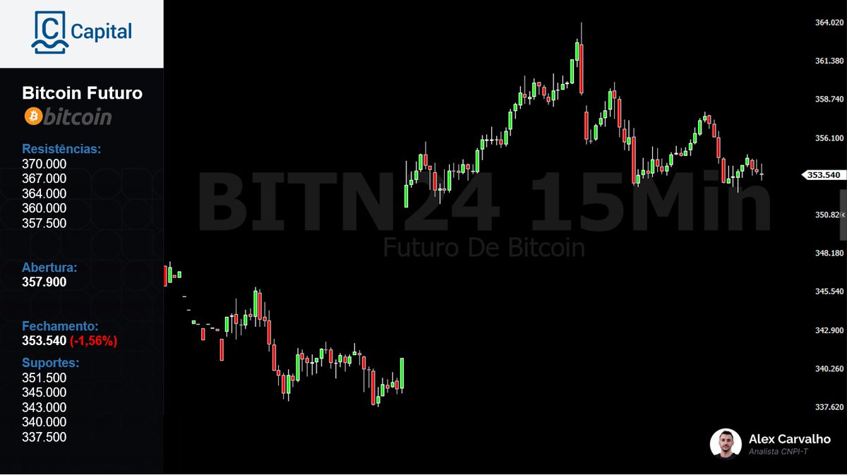 cmcapitalbr's tweet photo. Confira as projeções do analista CNPI-P da CM Capital, Rafael Lage, para o #BITFUT (Contrato Futuro de Bitcoin): https://t.co/Ay7LVA8P25