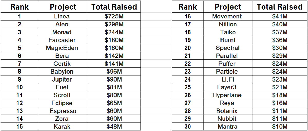 the_smart_ape's tweet image. The top 40 most funded projects that still haven't launched tokens:

1/ @LineaBuild - $725M
Linea is a blockchain project focused on creating a user-friendly platform for decentralized applications (dApps). It aims to provide developers with tools to build scalable and efficient