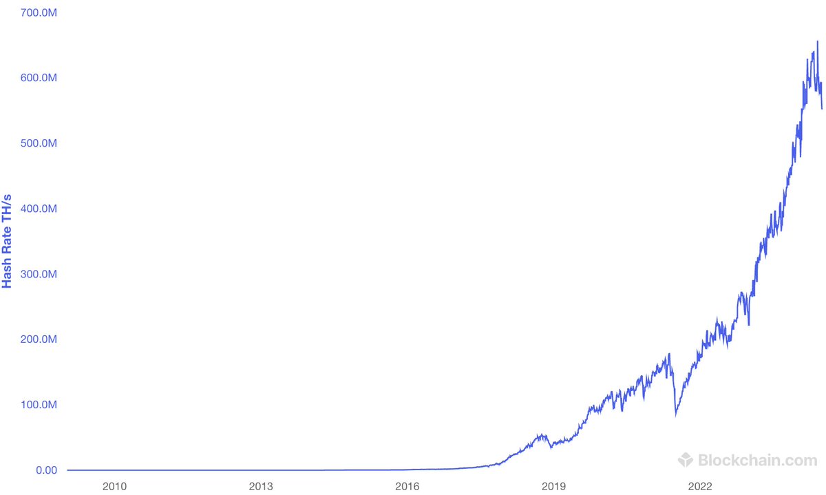 reshcommunity's tweet photo. @BitMartExchange Undoubtedly #Bitcoin, proven by the network adoption and hash rate over the years. This makes it the most secure network in the world! https://t.co/GOSzaTFmRM