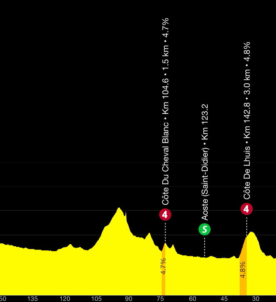 emsimpson77's tweet image. Why isn’t there any KOM points on that first (and highest) peak today? #asksbstdf #CouchPeloton