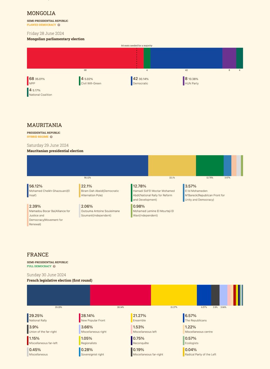 With the #UKElections2024 tomorrow and the 2nd round of #FranceElection2024 on the horizon, check the results of the Mongolian and Mauritanian elections, and the 1st round of #Electionslegislative2024 

For more insights, visit 2024.visualize.news

#dataviz #electionseason