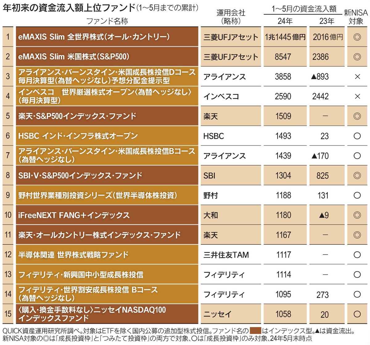 オルカン」への資金流入、前年同期比5.7倍 投信調査隊 - 日本経済新聞 > 同じファンドシリーズの「米国株式（S&P500）」と合わせた流入額は約2兆円。新NISA開始を追い風に、低コストのインデックス型として拡大し続けています。  https://t.co/u6o1EX7aAy