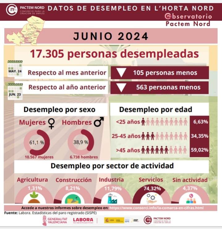pactemnord's tweet photo. Desde el #observatorio de empleo de #pactemnord lanzamos primeros datos de desempleo de #hortanord del mes de junio. @GVAlabora #avalemterritori https://t.co/PfT24VD0J7