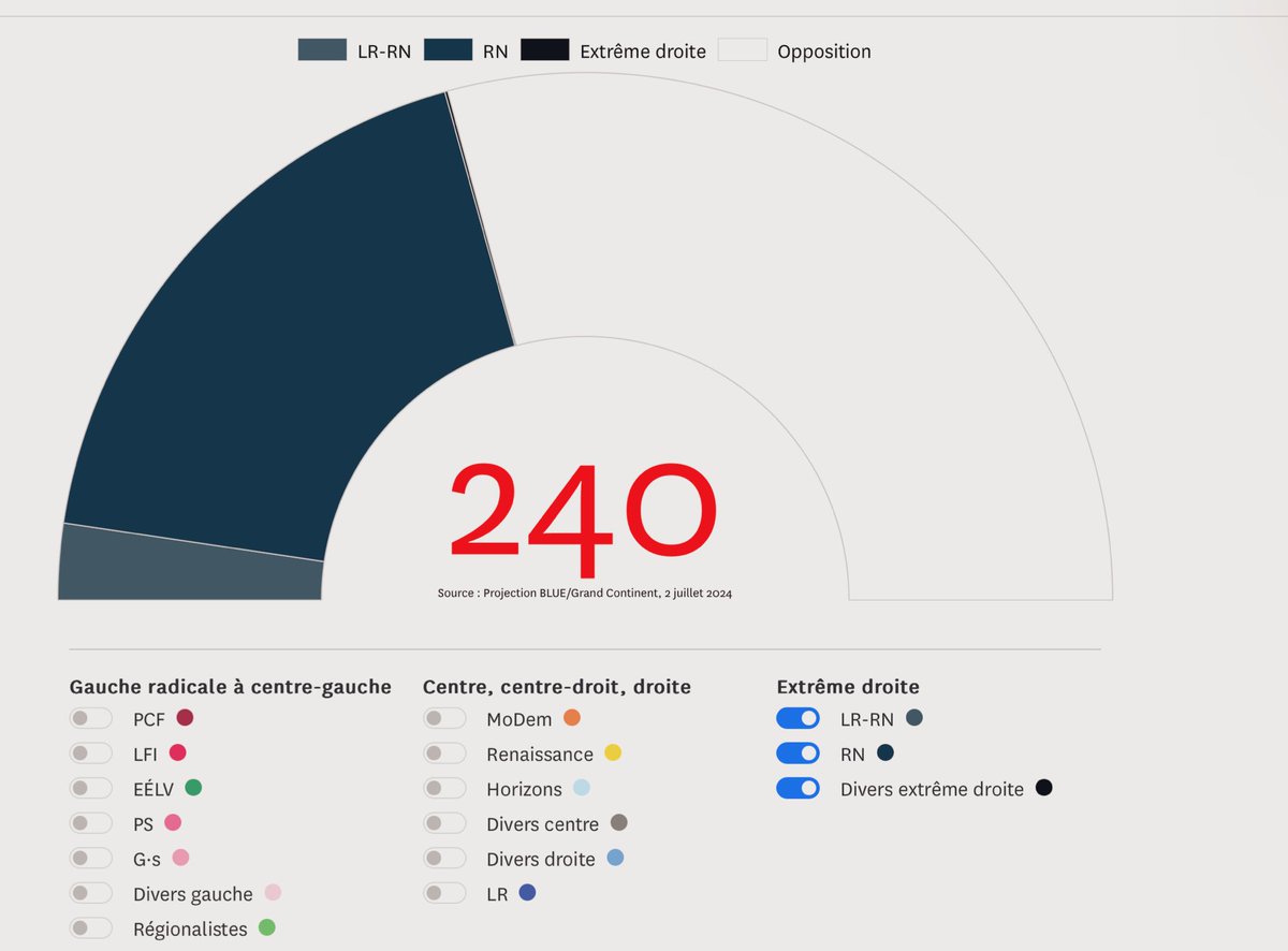 Martin_02's tweet photo. Selon les projections de @Grand_Continent 
240 RN-Lr Ciotti
245 coalition sans LFI et LR
270 coalition avec LR
311 coalition avec LFI

https://t.co/MEQvMqYL72 #legislatives2024 #2etour #France https://t.co/Wi4mEZVk0m