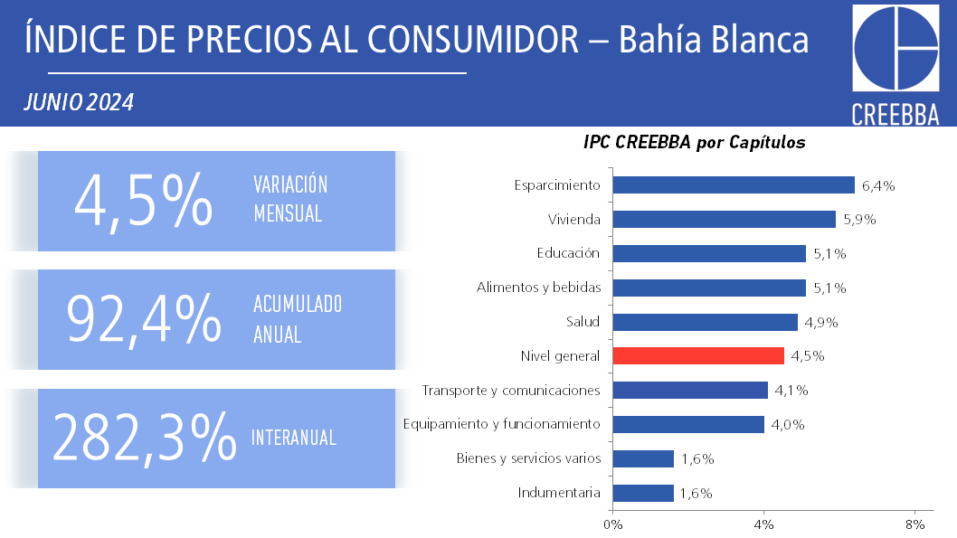 creebba's tweet photo. #IPCCREEBBA

🔎Inflación junio: 4,5%

Informe👉https://t.co/yO0yzQr7f0

@LucianoCohan @hernanlacunza @mdalpog @cbuteler @Santiagobulat @guido_lorenzo @fspotorno @DiPace4 @FernandoMarull @kiguel @EODomecq @ArielCoremberg @GabCaamano @infobaeeconomia @PabloWende @rcas1 https://t.co/Nyo8FP55Pi