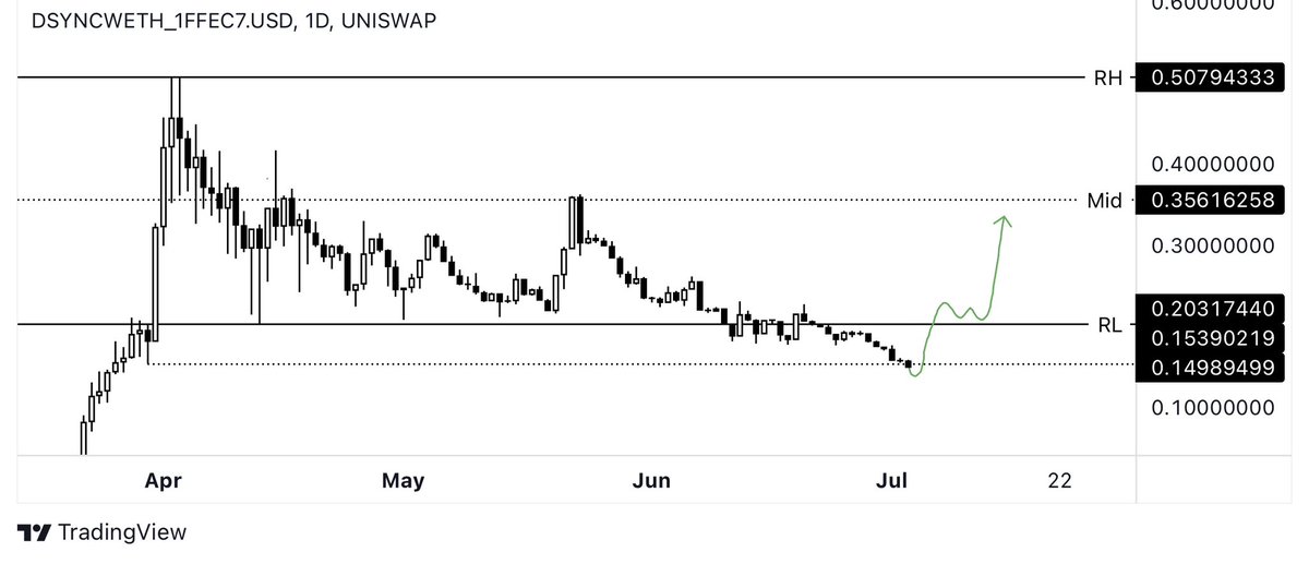 $DSYNC sweeping the daily lows before the pump towards 0.50$. This is an huge buying opportunity as I still expect this to be a deviation below the range. Once we start reclaiming these levels, sentiment will turn quick. Still extremely bullish long term on $DSYNC.