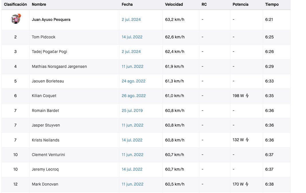 La parte técnica del descenso del Galibier: tiempos de ayer y tiempos totales. Ayuso, más rápido que Pidcock en su video viral.

strava.com/segments/15422…