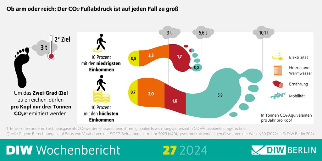 Die Studie von <a href="/MrvKk/">Merve Küçük</a> und <a href="/SandraBohmann/">SandraBohmann</a> untersucht den CO2-Fußabdruck pro Kopf in Deutschland und kommt zu dem Ergebnis, dass die CO2-Emissionen mit 6,5 Tonnen pro Kopf doppelt so hoch sind wie angestrebt, um das Zwei-Grad-Ziel zu erreichen: diw.de/de/diw_01.c.90…