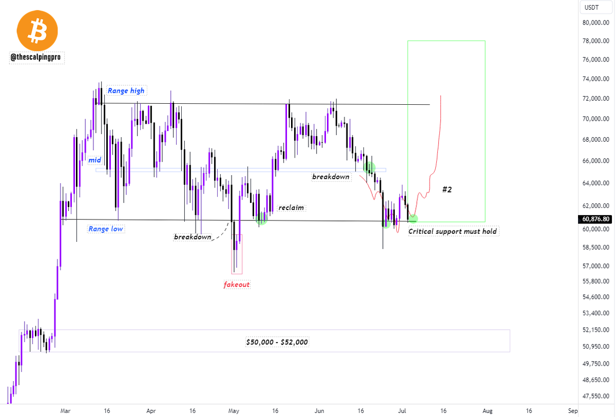 thescalpingpro's tweet photo. #Bitcoin is holding the range low nicely. A bounce from here could take us back to the range high $71,000 👀 https://t.co/OZtQqLqEgi