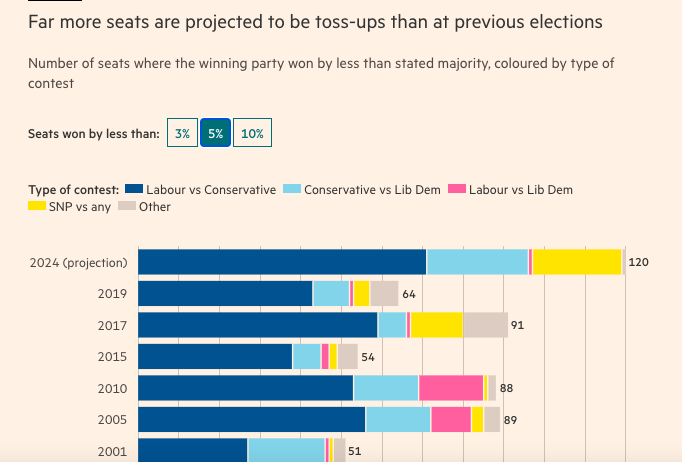charmiddle's tweet image. Tory fortunes will be decided by a relative "handful of votes": The collapse of their support means there are apprx 120 "knife edge seats" where the margin of victory is expected to be &amp;lt;5% ft.com/content/113029…