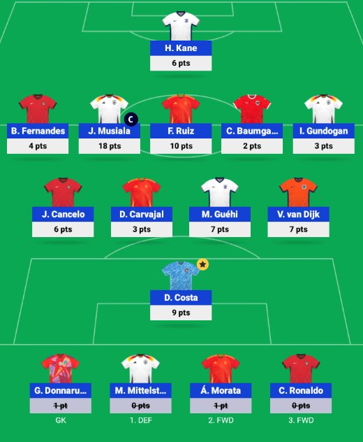 #EuroFantasy - 75 bodů 
- Posun do TOP450K
- Konečně trefený kapitán 
- Defenziva potahala

KONEČNĚ ☺️☺️