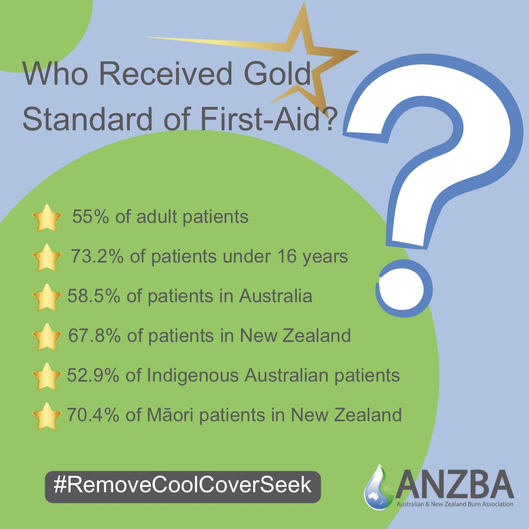 AusNZBurnsAss's tweet photo. The gold standard of first-aid for burn injuries is cooling the burn for at least 20 minutes under cool running water within 3 hours of the injury occurring.
#burncare #burninjury #burnaware #firstaid https://t.co/9NRTFAvS1Y