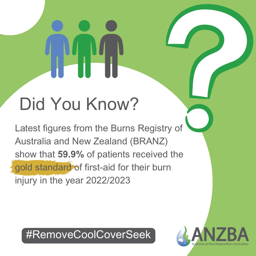 AusNZBurnsAss's tweet photo. The gold standard of first-aid for burn injuries is cooling the burn for at least 20 minutes under cool running water within 3 hours of the injury occurring.
#burncare #burninjury #burnaware #firstaid https://t.co/9NRTFAvS1Y