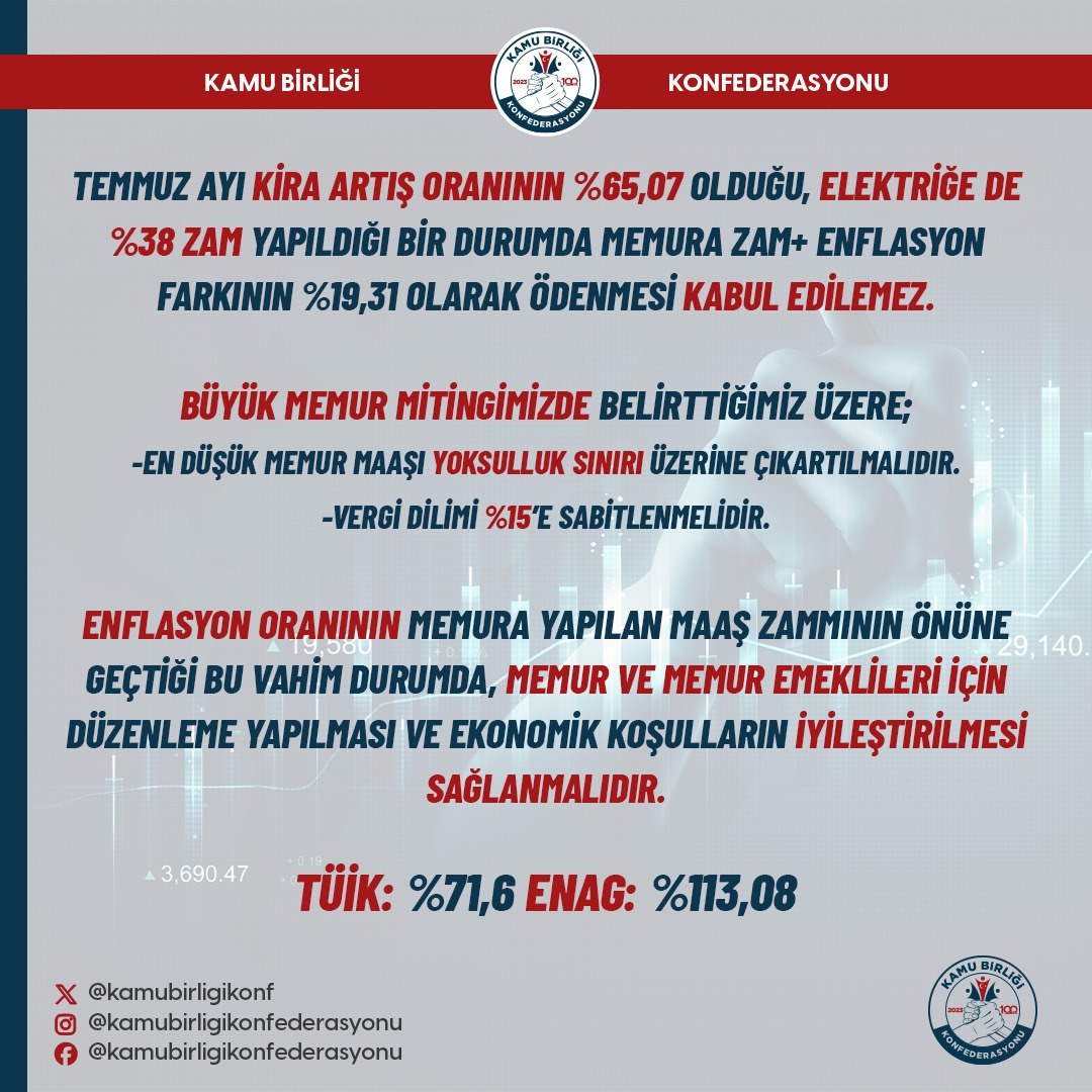 Temmuz ayı kira artış oranının %65,07 olduğu, elektriğe de %38 zam yapıldığı bir durumda memura zam+ enflasyon farkının %19,31 olarak ödenmesi kabul edilemez.

Büyük Memur Mitingimizde belirttiğimiz üzere;
-En düşük memur maaşı yoksulluk sınırı üzerine çıkartılmalıdır.
-Vergi