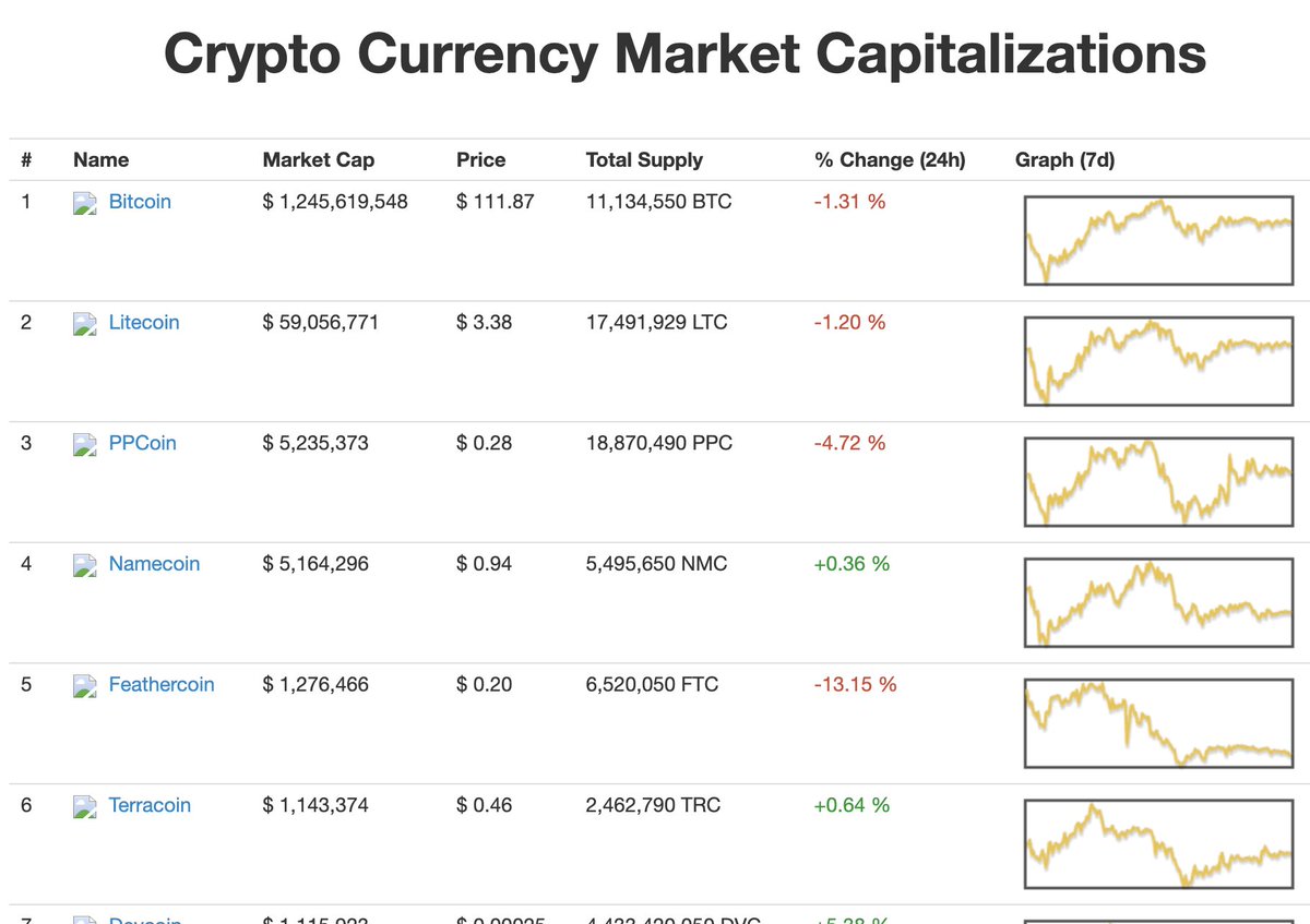 notdavidYUTK's tweet image. Coinmarketcap, May 9, 2013 when #BTC was $111 🔥
#bitcion #webarchive