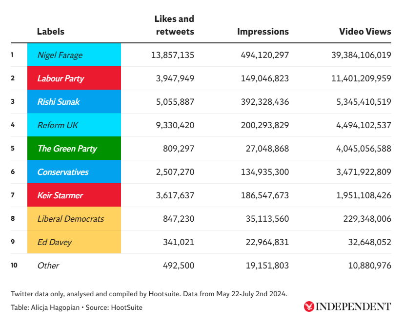 daveatherton's tweet photo. I mentioned the @reformparty_uk is owning social media, it's now official. It has garnered an incredible 39 billion video views. 

On Facebook 2.8 million reactions, on @X 13,857,135 likes &amp; reposts &amp; 494,120,297 views.

Well done very single one of you. 
https://t.co/CY3f0wgbZh https://t.co/A6MHphP5H6
