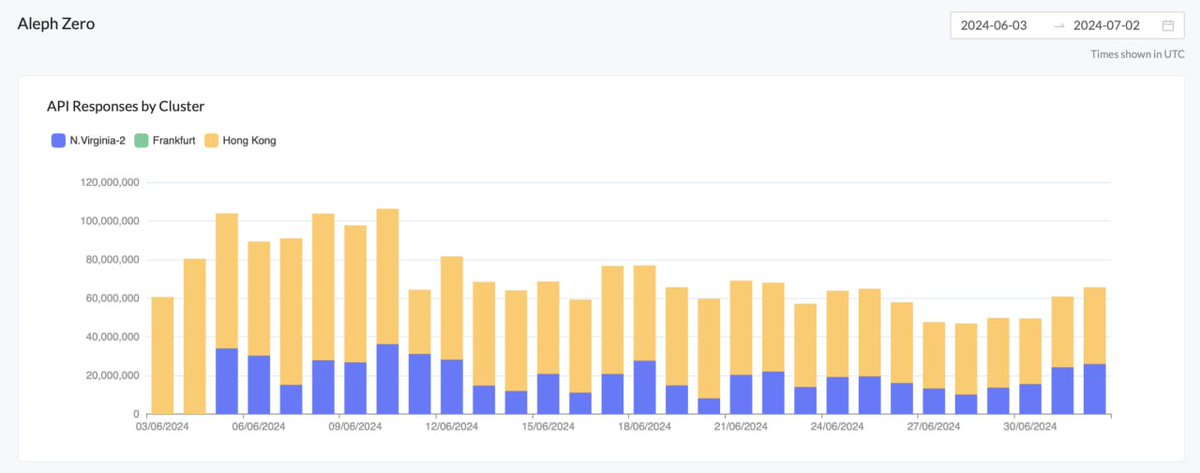 Aleph__Zero's tweet photo. Remember this one? 👀

Aleph Zero's RPC calls at @OnFinality skyrocketed to over ~100m a day following the @commonintern launch—but was it just a one-time event, or is it sustainable? 

Good news! We're now averaging around 60m requests per day, which showcases a proper degree of adoption within the community. 🔥

Time to take all this to the next level. Imagine what will happen once more apps go live! ↓