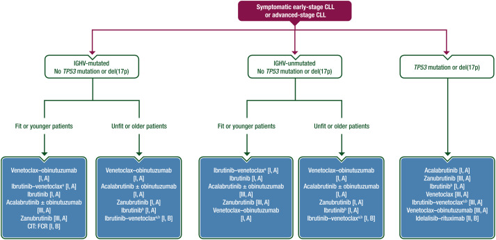 New article in press: ESMO Clinical Practice  Guideline interim update on new targeted therapies in the first-line and  at relapse of chronic lymphocytic leukaemia
doi.org/10.1016/j.anno…