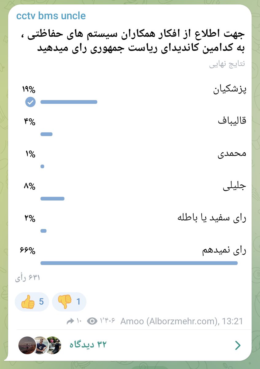 bmscctvngo's tweet photo. نظرسنجی ایجاد شده دور اول #انتخابات در کانال تلگرامی همکاران سیستم های حفاظتی 
«جامعه آماری کوچک بدون ربات و تقلب و جهت گیری»

۶۳۱ نفر شرکت کننده 

که ۶۶ درصد رای نمیدهند

۱۹ درصد #پزشکیان

۸درصد #جليلی

۷ درصد آرای دیگر

نظرسنجی دور  دوم در جریان هست فردا خواهم گذاشت https://t.co/dJ9BTOOn4N