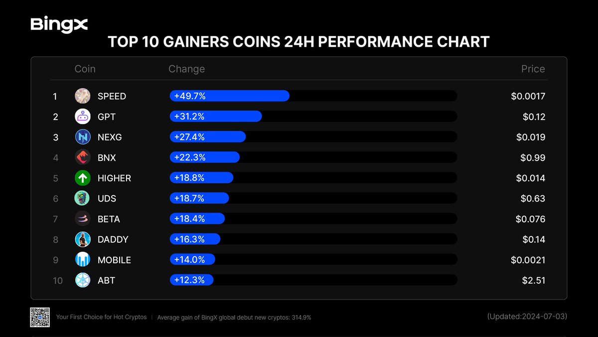 bingxegypt's tweet photo. 🚀أفضل 10 عملات خلال 24 ساعة مقدمة من #BingX

1. $SPEED: +49.7%
2. $GPT: +31.2%
3. $NEXG: +27.4%
4. $BNX: +22.3%
5. $HIGHER: +18.8%
6. $UDS: +18.7%
7. $BETA: +18.4%
8. $DADDY: +16.3%
9. $MOBILE: +14.0%
10. $ABT: +12.3% https://t.co/hgJYv55Hd0