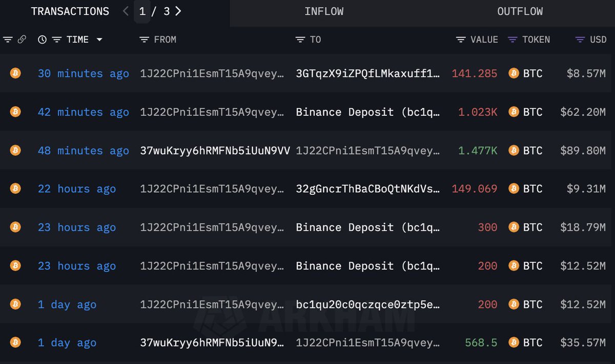lookonchain's tweet photo. The whale deposited 1,023 $BTC($62.2M) to #Binance again 45 minutes ago.

The whale has deposited 1,723 $BTC($106M) to #Binance in the past 24 hours.

And the price of $BTC has dropped by ~3% in the past 24 hours.

Address:
1J22CPni1EsmT15A9qveydfWMoPMRw9Lp3 https://t.co/mLuvCSNlAv