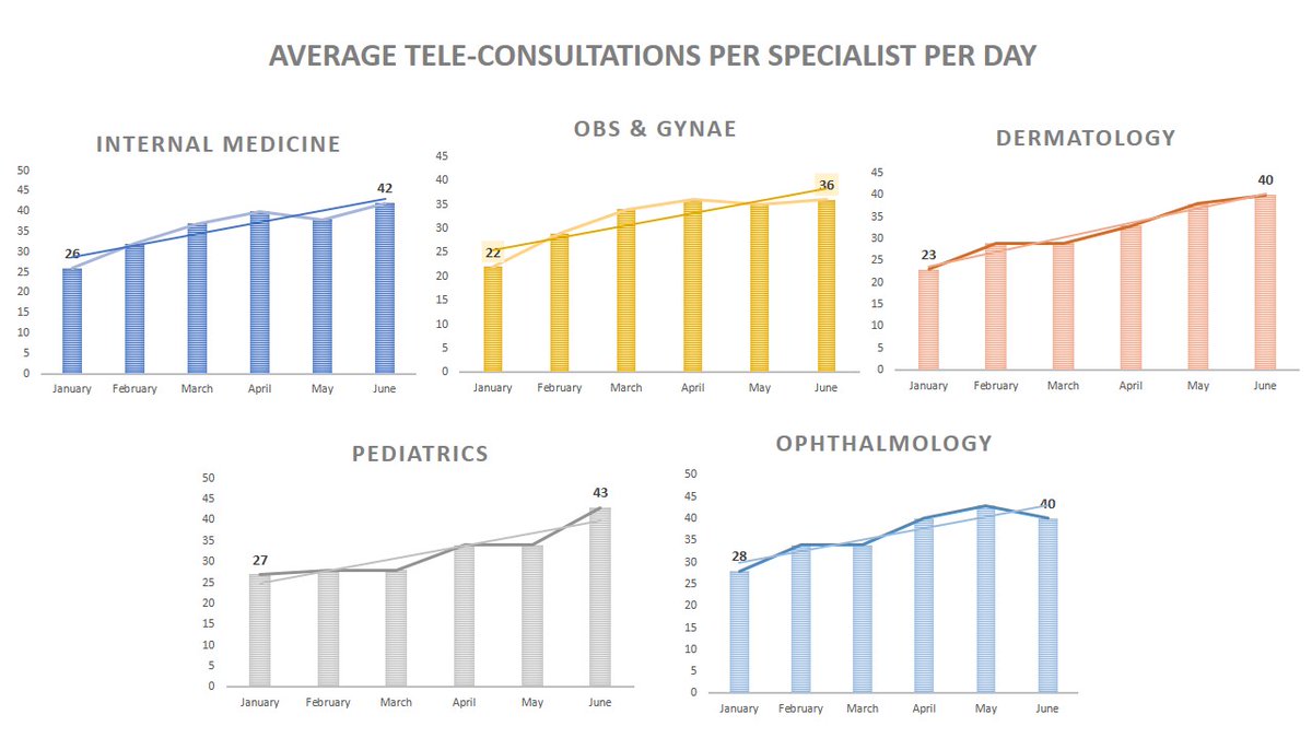 Hub HR PGIMER, Chandigarh experienced significant rise in daily consultations per specialist from Jan-June 2024, across Obs &amp; Gynae, Ophthalmology, Pediatrics, Internal Medicine, and Dermatology: reflecting growing demand and improved efficiency in delivering healthcare services.