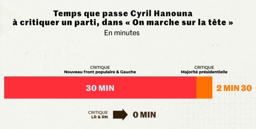 Enquête fouillée du Monde sur la nouvelle émission d’Hanouna sur Europe1.
Avec ce visuel particulièrement frappant.