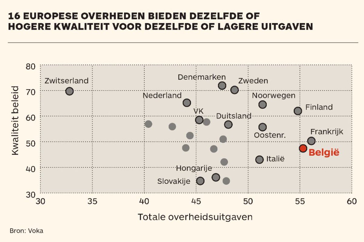 België: Veel overheid, hoge belastingen en slechte service
Daarom pleit <a href="/stemvooru/">Voor U</a> voor Zwitserlandmodel: meer democratie, meer vrije markt.
Cijfers <a href="/vokavzw/">Voka - Vlaams netwerk van ondernemingen</a> <a href="/tijd/">De Tijd</a>