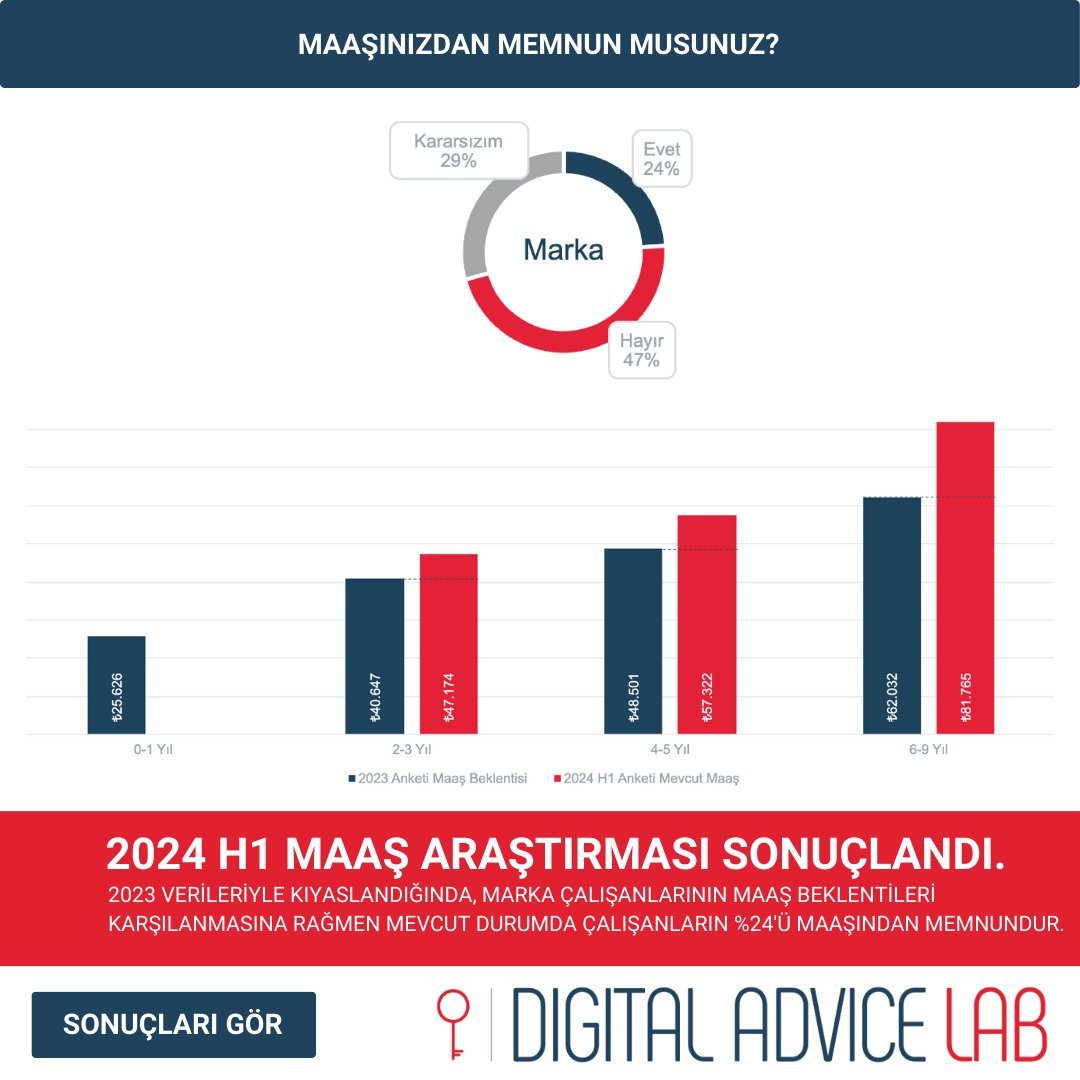 Dijital Pazarlama 2024 Maaş Araştırması: Sektördeki Son Durum

Marka çalışanları 2024'te bekledikleri zammı aldı ama ilk 6 ayda sadece %24'ü maaşından memnun kaldı. 🤔💸
Raporu incelemek ve sektördeki en güncel bilgilere ulaşmak için! lnkd.in/dnSb6-95