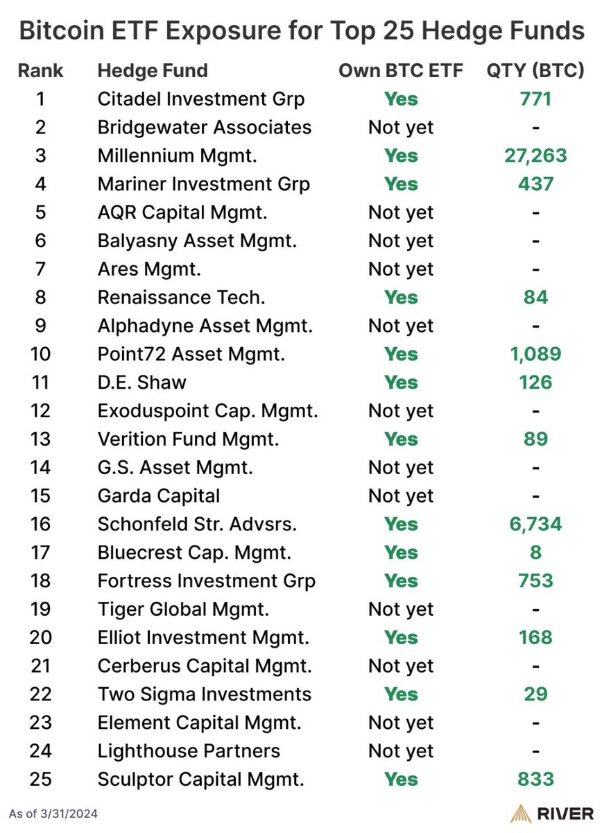 Over 50% of US hedge funds have exposure to Bitcoin as BTC crushes stocks  in 2024】 Data from investment firm River reveals that 13 out of the top 25  United States hedge