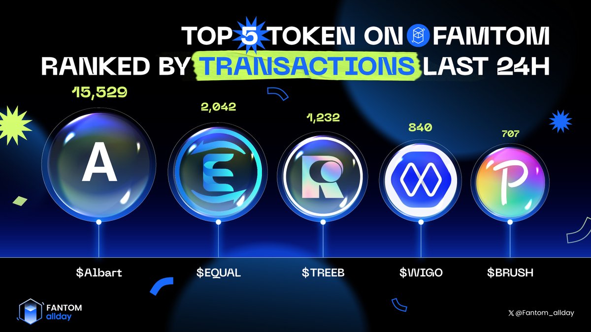 🟦 TOP 5 TOKEN ON FANTOM RANKED BY TRANSACTIONS LAST 24H

🥇 $Albart
🥈 $EQUAL <a href="/Equalizer0x/">Equalizer 💥</a>
🥉 $TREEB <a href="/retreeb_io/">Retreeb</a>
🏅 $WIGO <a href="/WigoSwap/">WigoSwap</a>
🏅 $BRUSH   <a href="/paint_swap/">paintswap</a>

💙 Like 🔁 Repost

#Fantom #Fantom_allday #Sonic $FTM $S