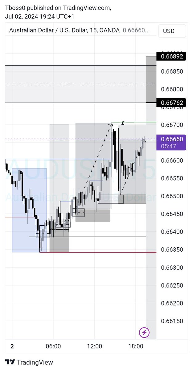 T_boss20's tweet photo. Been a lil busy this week 😞 

Caught few trades here and there📉

Not my regular model though, just reversals.

Pair: AU and EC ✅

Model: reversal and fvg entry on ltf https://t.co/iHBlLYLCUP