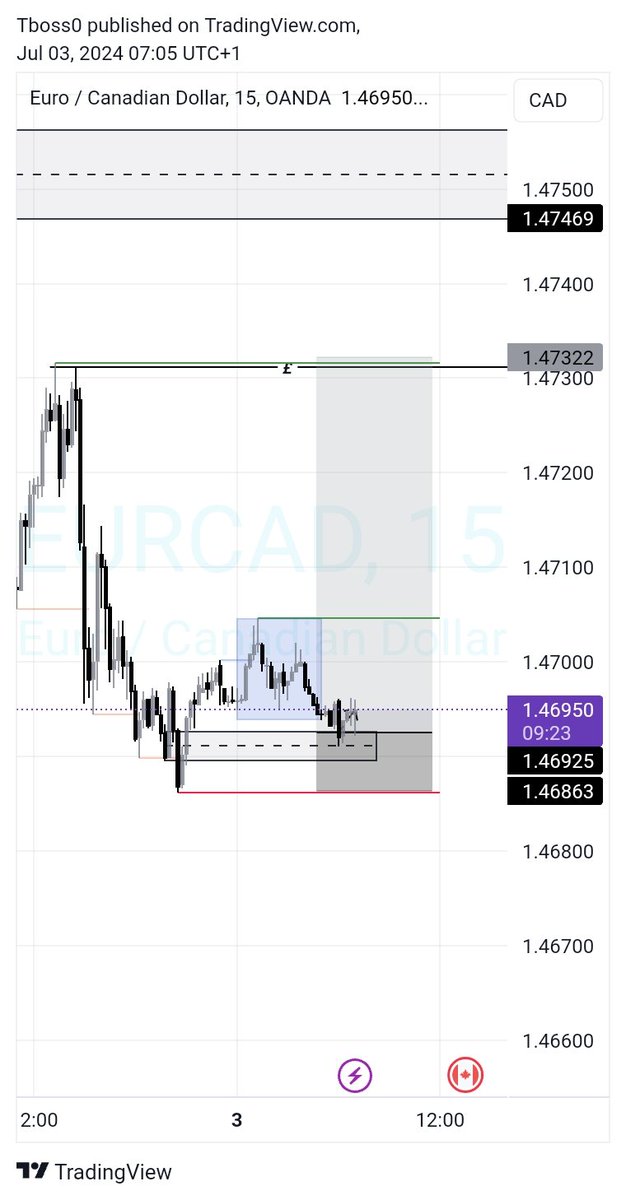 T_boss20's tweet photo. Been a lil busy this week 😞 

Caught few trades here and there📉

Not my regular model though, just reversals.

Pair: AU and EC ✅

Model: reversal and fvg entry on ltf https://t.co/iHBlLYLCUP