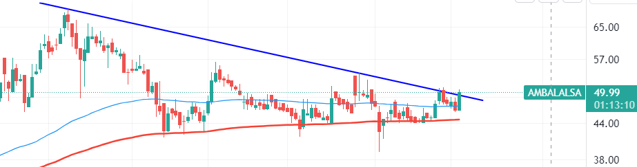 MystryLines's tweet photo. Seems like getting ready for the big move, keep on radar!
#Ambalalsa, #ASE Ambalal Sarabhai Enterprises
#Investing
#nifty50 https://t.co/5mIWFp3lGQ