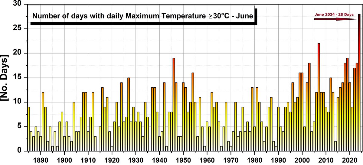 Dr. Monica Ionita 🇷🇴 🇩🇪 🇪🇺🌡🌧💧🔥🌊 (@ionitamoni) on Twitter photo I think this is how HELL looks like. 28 days with daily maximum temperature above 30°C and an overall temperature anomaly of ~5.9°C in #Bucuresti in June 2024. These temperatures are usually recorded in July and/or August, not in June. #climatecrisis <a href="/InfoclimaRo/">InfoClima Romania</a> <a href="/libertatea/">Libertatea</a> I think this is how HELL looks like. 28 days with daily maximum temperature above 30°C and an overall temperature anomaly of ~5.9°C in #Bucuresti in June 2024. These temperatures are usually recorded in July and/or August, not in June. #climatecrisis <a href="/InfoclimaRo/">InfoClima Romania</a> <a href="/libertatea/">Libertatea</a>