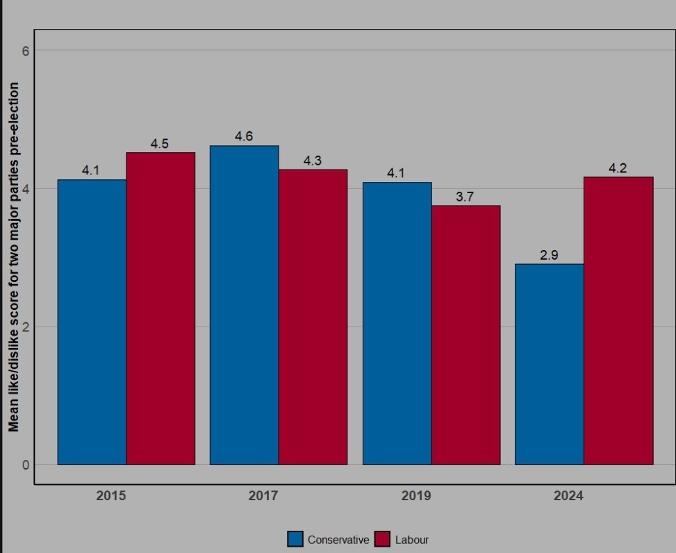 Ahead of the election tomorrow, we look into our latest data on how this election compares to those since 2015. 

In short, the Conservatives are *really* uniquely unpopular heading into the campaign!
