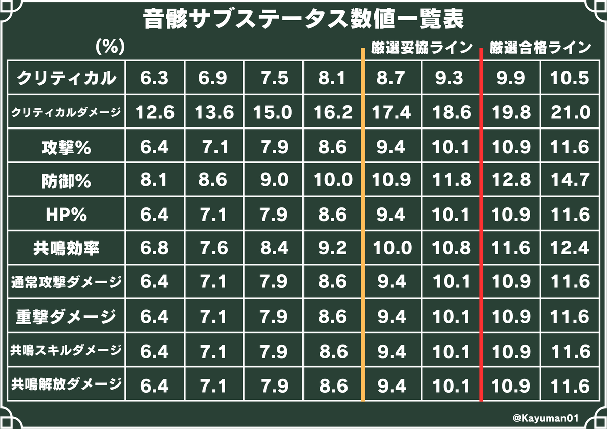 Kayuman01's tweet photo. 音骸のサブステータスの各数値をまとめました！

独断ですが厳選妥協ラ���ンと厳選合格ラインを決めてみました

厳選を続けるか終えるかの目安にしてもらえたらうれしいです！

#鳴潮 #wuwa https://t.co/qGndvV6gsW