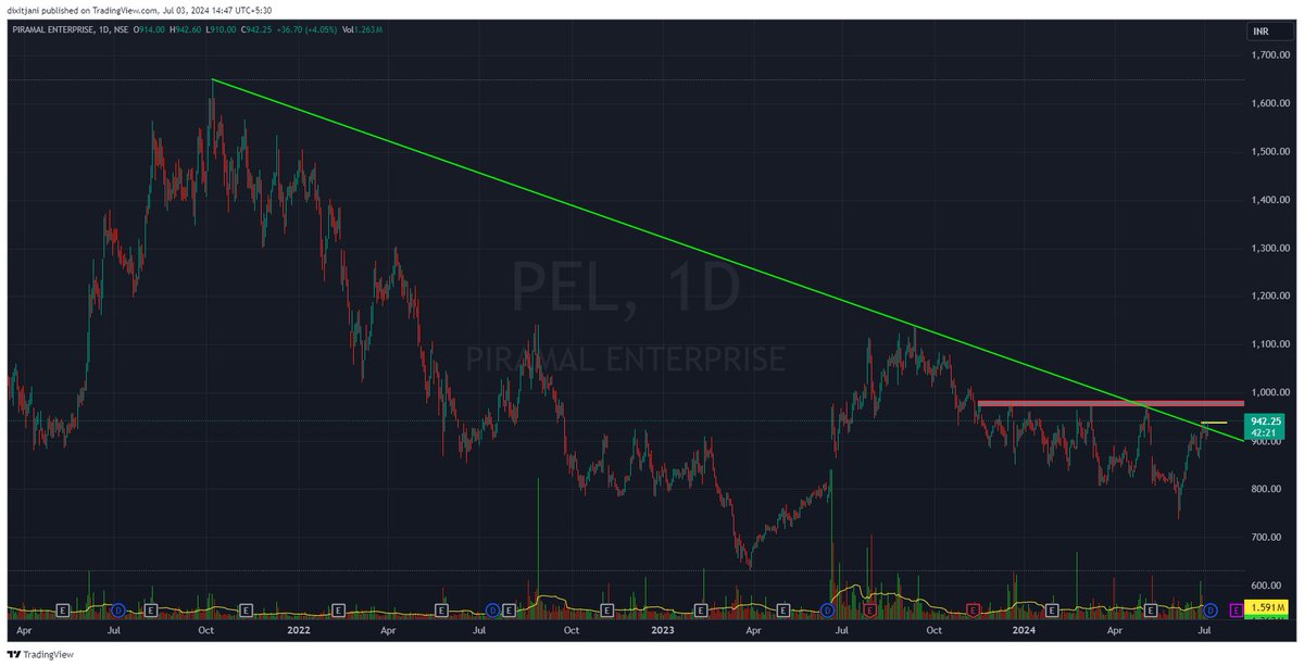dixitjani's tweet image. PEL - 2.5 Years Trendline Breakout 
NEXT HURDLE @ 980.
#trendlineBreakout #nseindia #investing