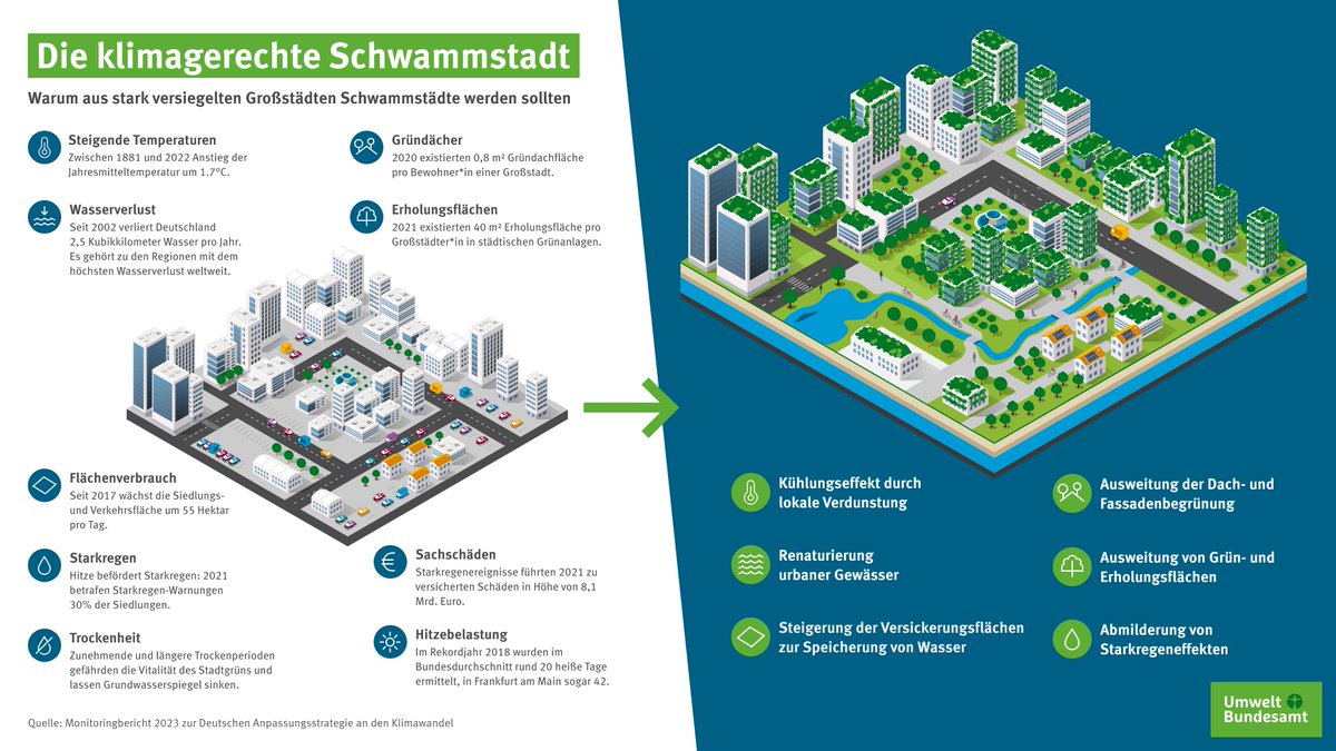 Extreme Wetterereignisse wie #Starkregen, #Hitze und #Trockenheit werden durch den #Klimawandel immer wahrscheinlicher. Schwammstadtkonzepte sind eine wesentliche Grundlage, um Städte an künftig zunehmende Extremereignisse anzupassen.

umweltbundesamt.de/presse/pressem…