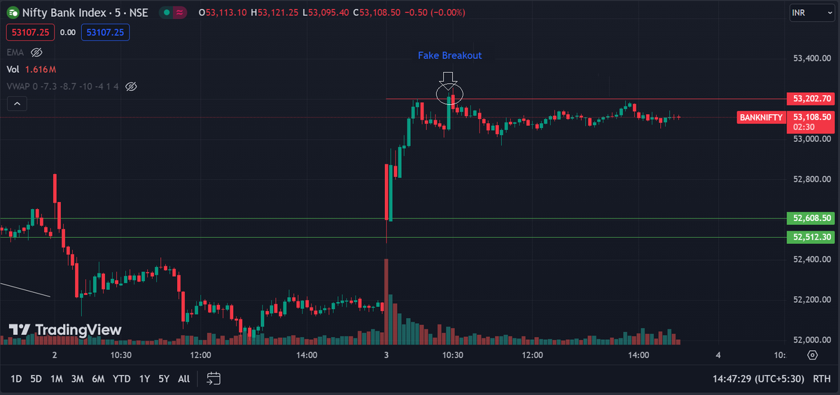 kapilsainikks's tweet image. (148) Today Bank Nifty index trapped option buyers by showing fake breakout and then travelled in a narrow range whole day. You should study it's chart for learning.   #ChartLearning #zerodha #StocksToBuy